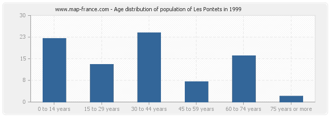 Age distribution of population of Les Pontets in 1999